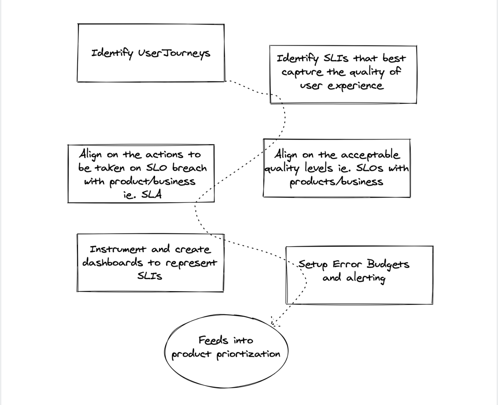 Implementation of SLA SLI SLO - flow diagram